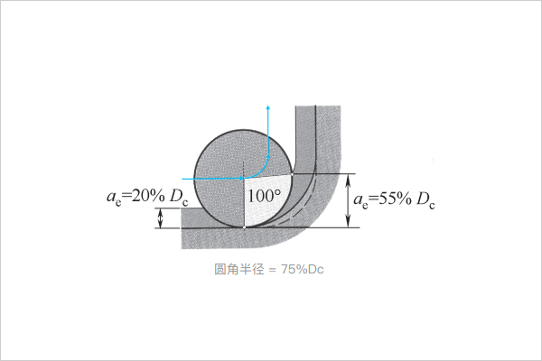 圆角半径 = 75%Dc