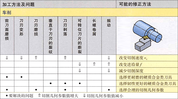 铝加工中心车削常见问题及解决方法