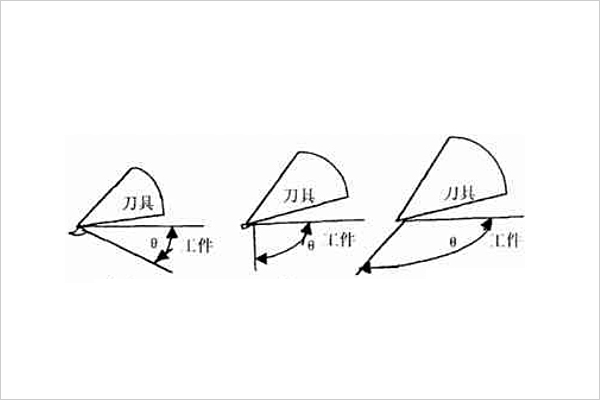 零件棱角θ