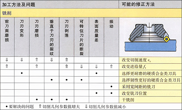 铝加工中心铣削常见问题及解决方法