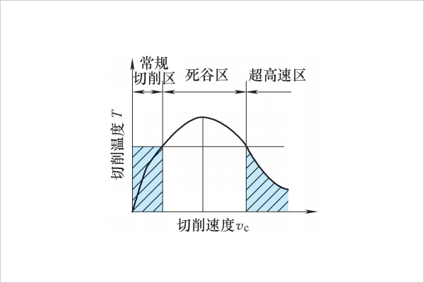 切削速度和切削温度的关系