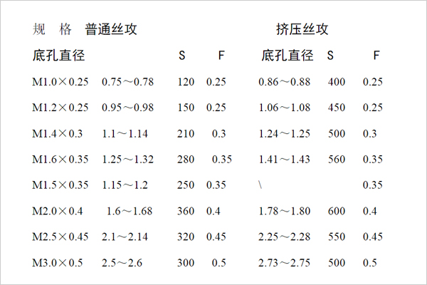 加工中心铝合金攻牙参数表 加工中心铝合金攻牙参数表
