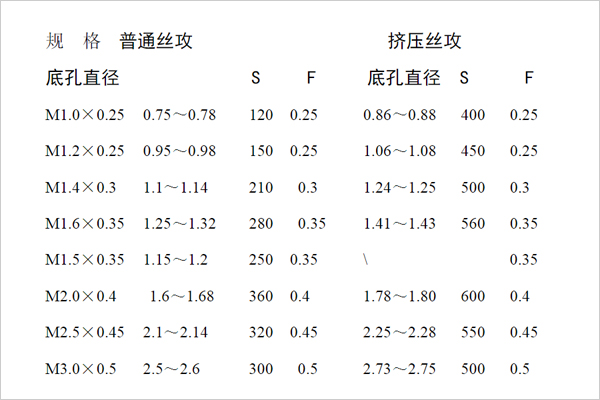 加工中心铝合金攻牙参数表