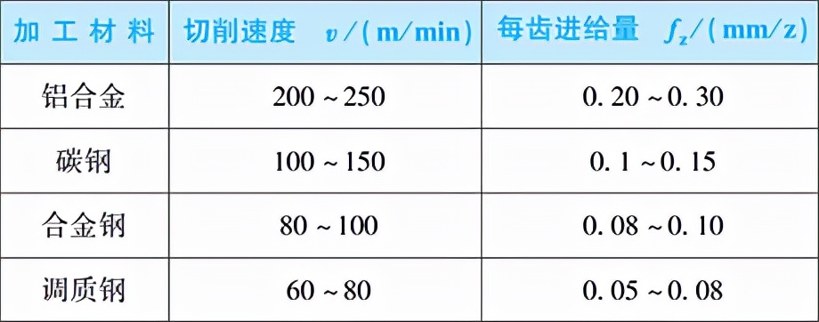 锯片铣刀切削用量选择