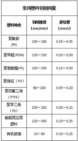 加工中心加工工程塑料的切削用量