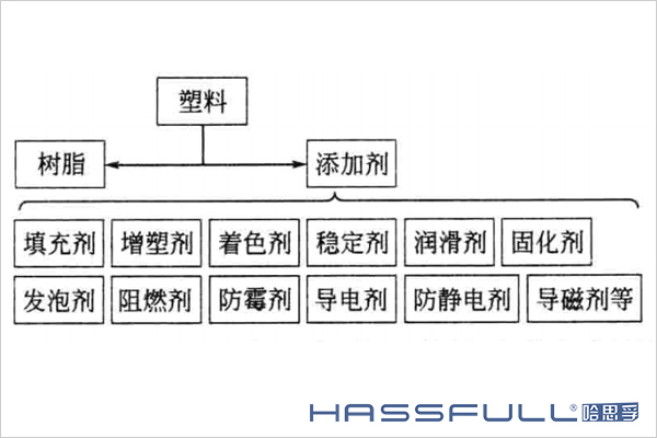 塑料的添加剂