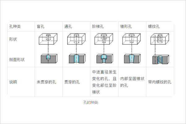 孔的5个种类