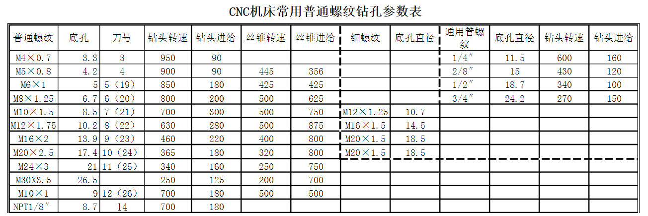 加工中心铝件攻丝转速和进给