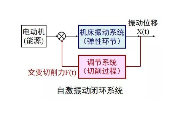 自激振动闭环系统