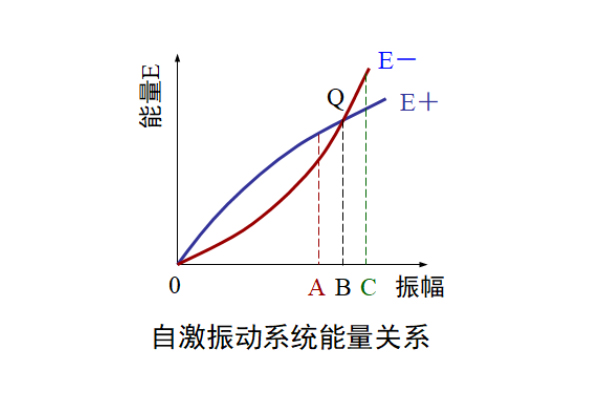 自激振动系统能量关系