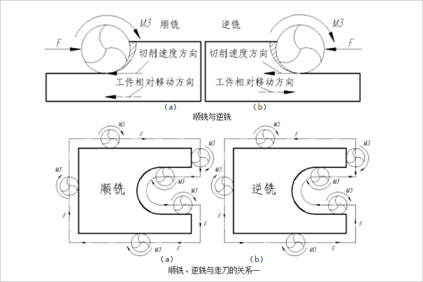 顺铣和逆铣、顺铣逆铣走刀三者关系