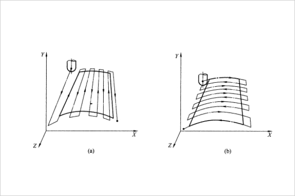 铣削曲面轮廓的进给路线