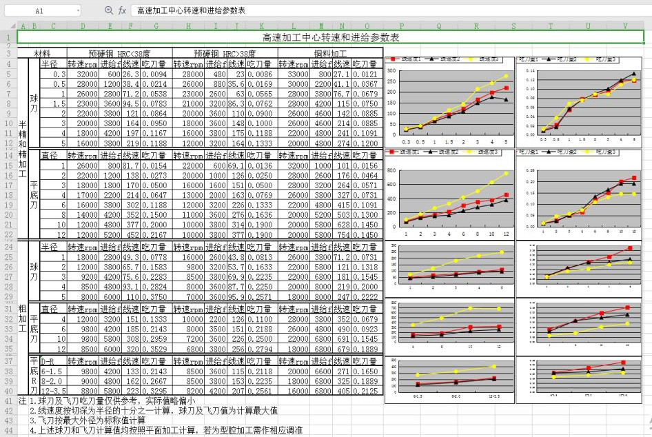 高速铝加工中心转速和进给表