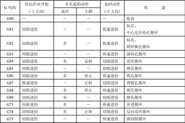 绝缘件加工中心固定循环指令分类图